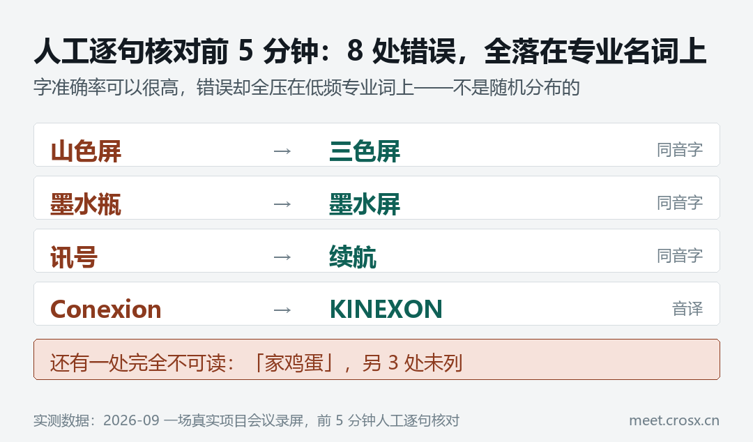 人工逐句核对前 5 分钟:8 处错误,全落在专业名词上