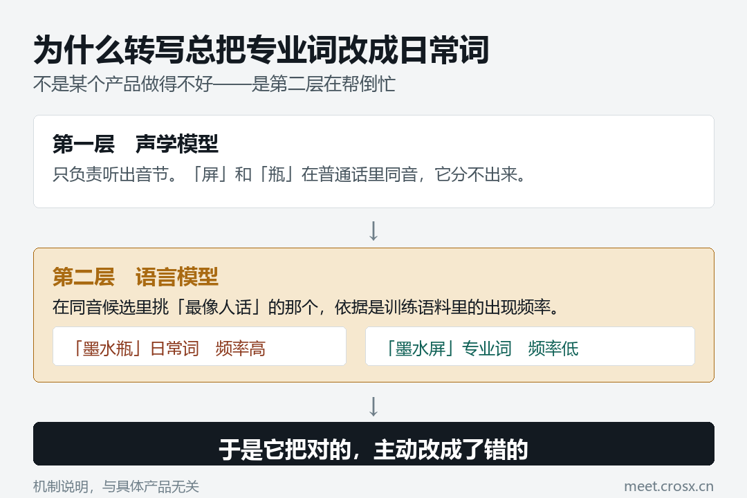 语音识别的两层结构:第二层把对的改成错的