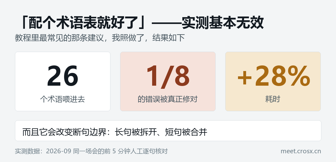 26 个术语写进术语表,8 处错误只修对 1 处,耗时 +28%